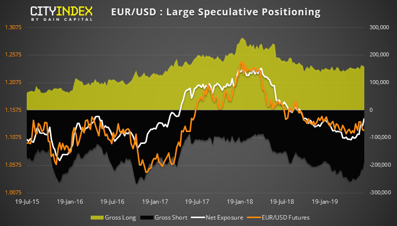 EURUSD Large Speculative Positioning