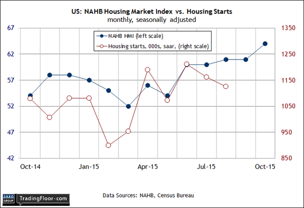 US: Housing Starts VS NAHB 