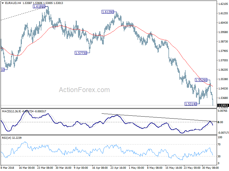 EUR/AUD 4 Hour Chart