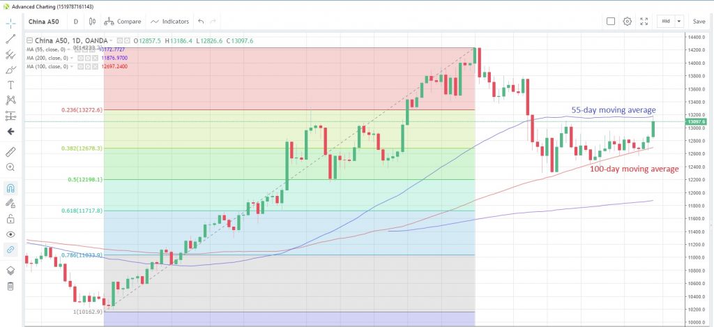 CN50USD Daily Chart