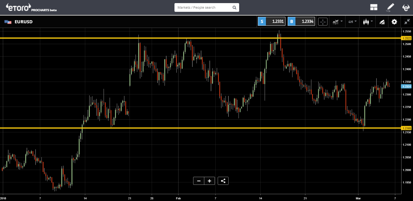 EUR/USD Chart