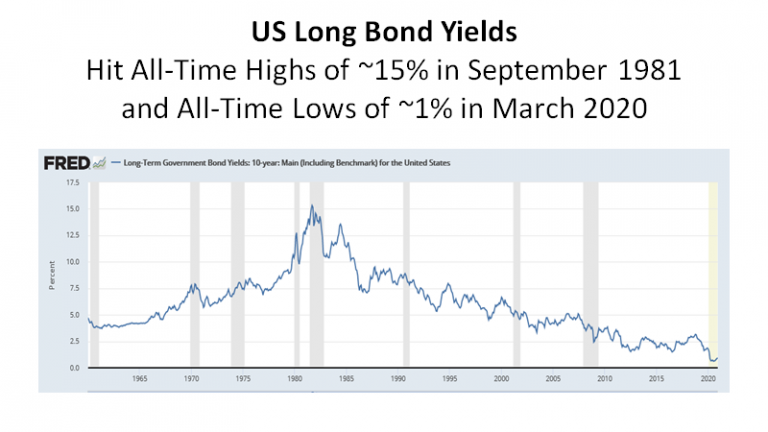 US Long Bond Yields