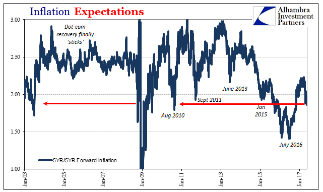 Inflation expectations