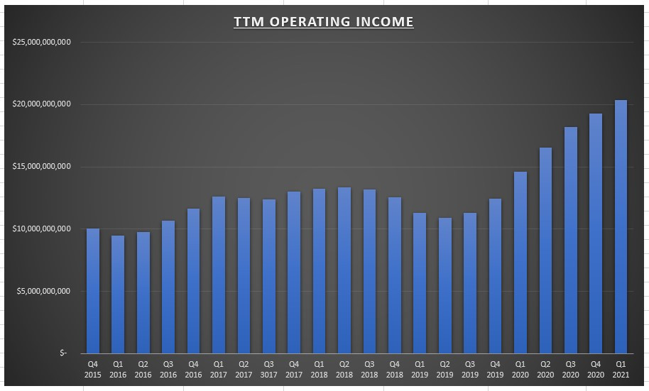TSM Operating Income