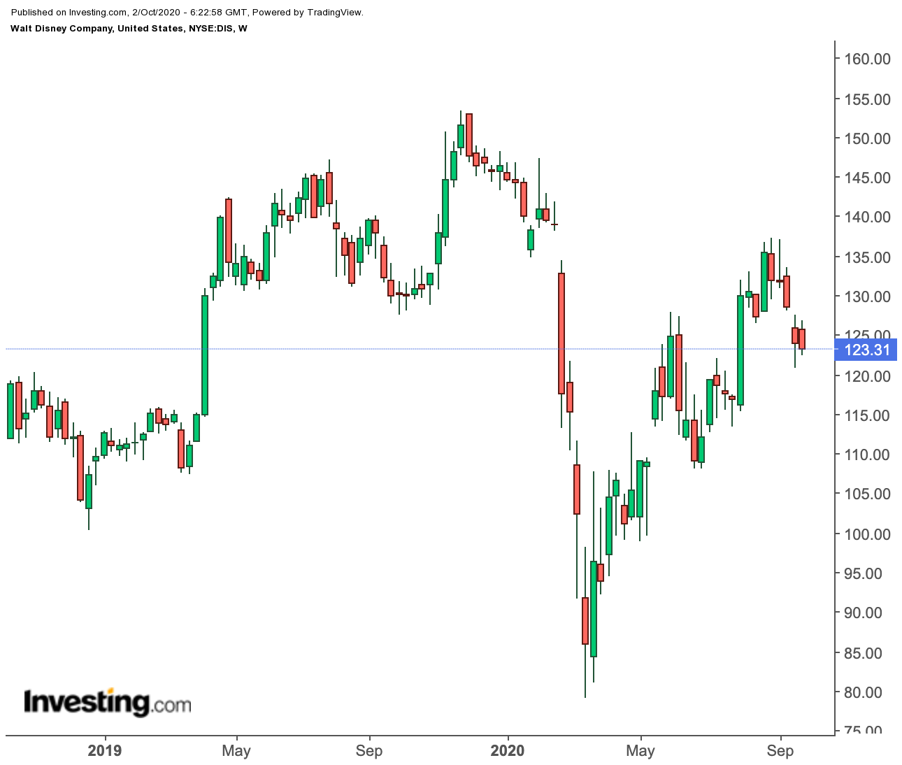 Disney stocks