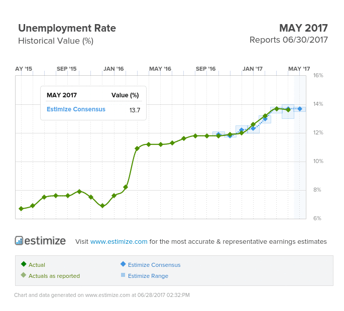Brazilian Unemployment