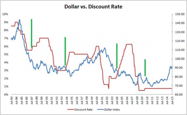 Dollar Vs. Discount Rate Chart
