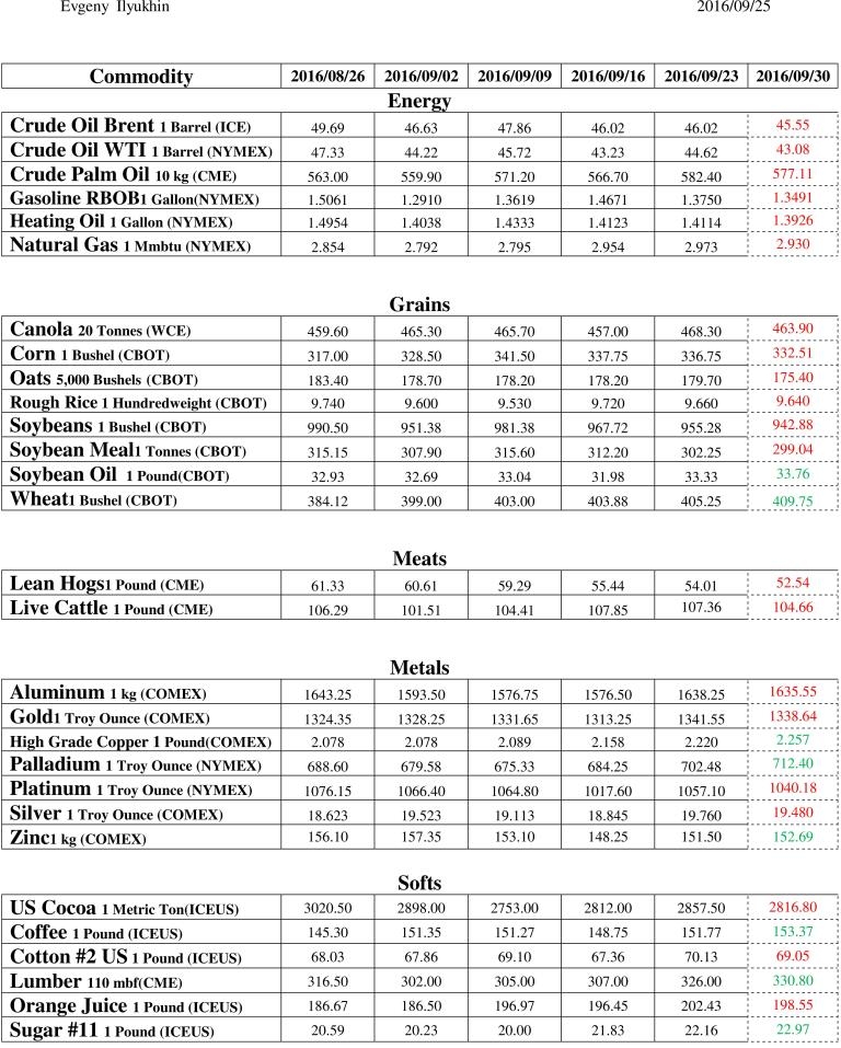 Commodity Weekly Table