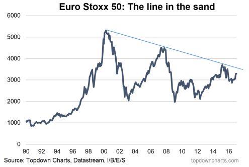 Euro Stoxx 50 1990-2017
