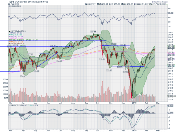 SPY Daily