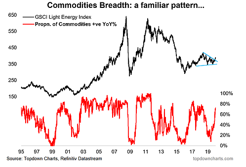 Commodities Breadth