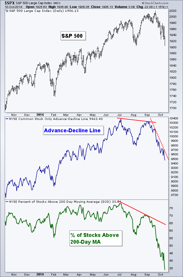 S&P 500 vs NYSE Advancers/Decliners Daily
