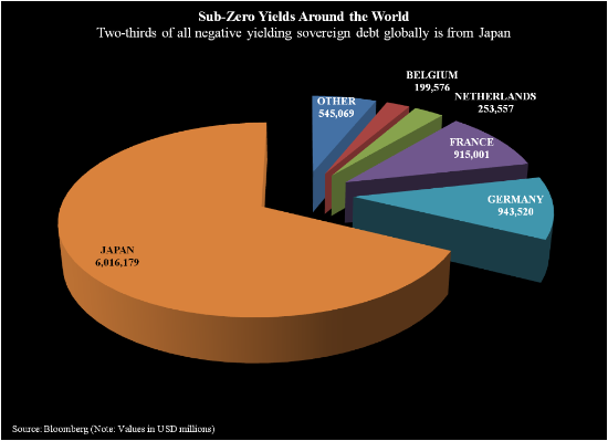 Sub-Zero Yields Around The World