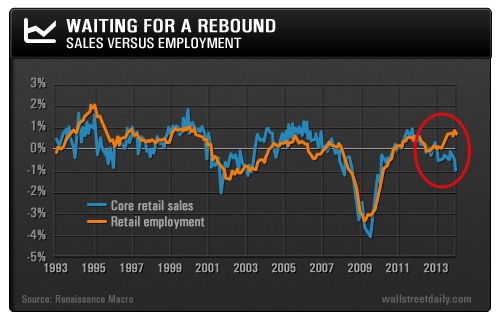 Retail Sales