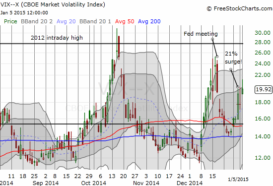The VIX is on the move again