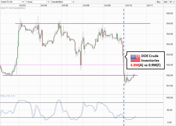 West Texal Oil: Hourly