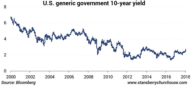 US Generic Government 10Year Yield