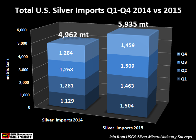 Total U.S. Silver Imports Q1-Q4 2014 vs 2015