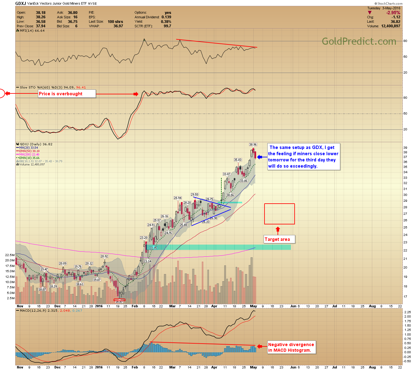 GDXJ Daily Chart