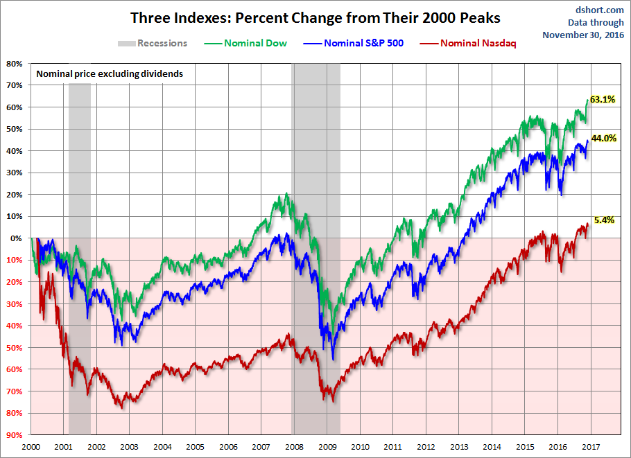 % Change From Their 2000 Peaks