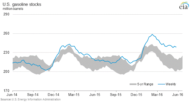 US Gasoline Stocks