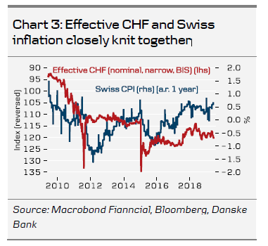 Effective CHF And Swiss Inflation Closely Knit Together