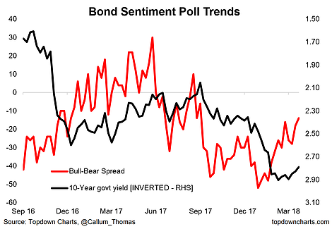 Bond Sentiment Poll Trends