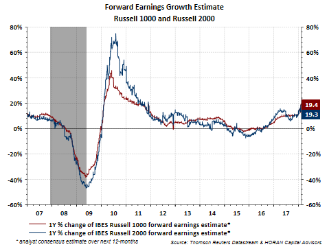 Russell 1000 And Russell 2000 Forward Earnings Growth Estimate