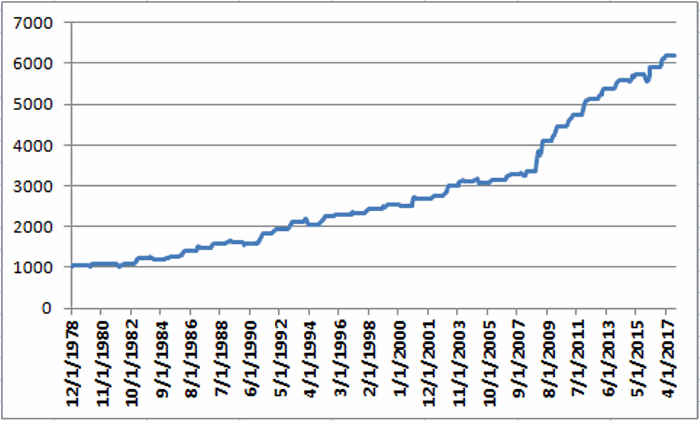 Vanguard High-Yield Corporate Performance