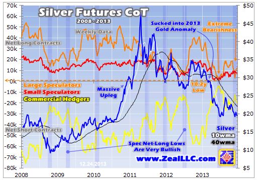 Silver Futures CoT