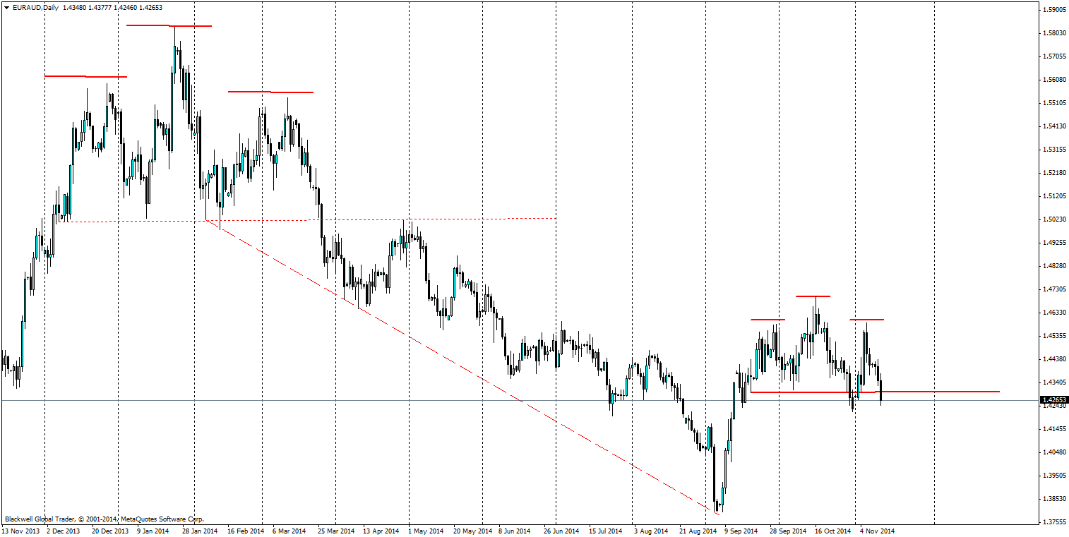 EUR/USD Daily Chart