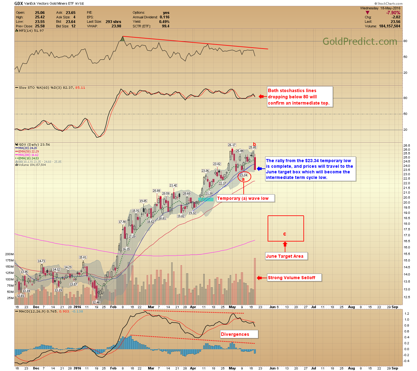 GDX Chart