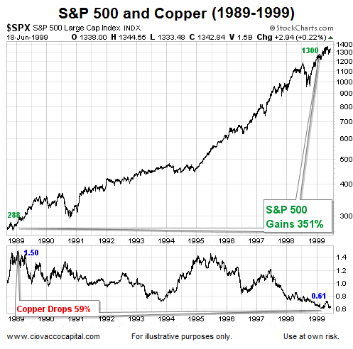 SPX and Copper 1989-1999