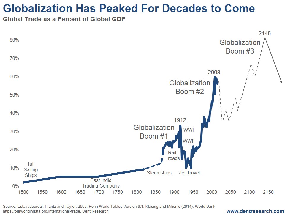 Globalization Has Peaked For Decades To Come
