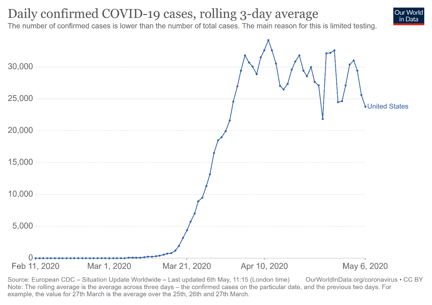 Daily confirmed COVID-19 cases