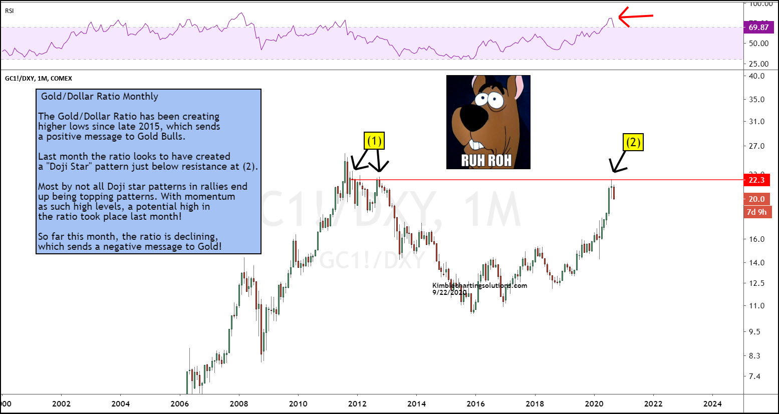 Gold / Dollar Ratio Monthly Chart