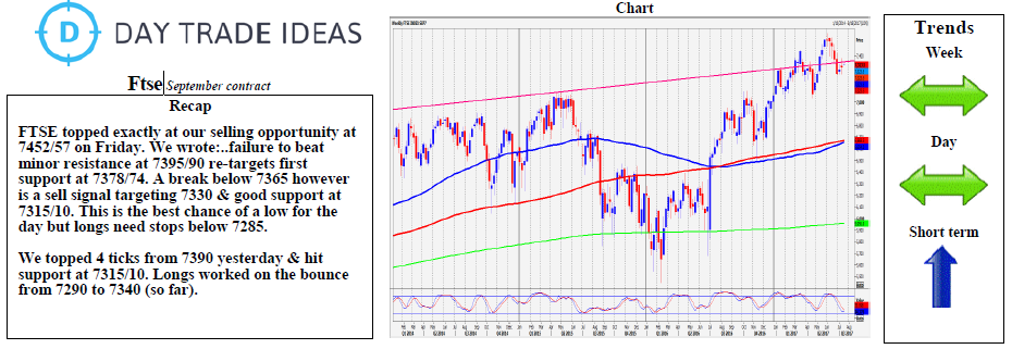 FTSE Weekly Chart