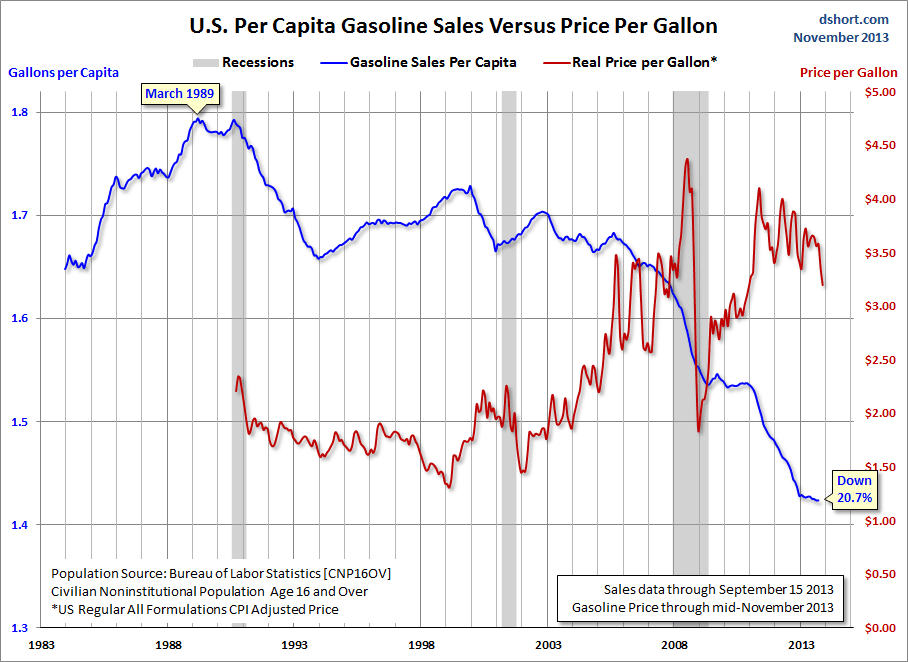 Gasoline volume sales per capita vs price
