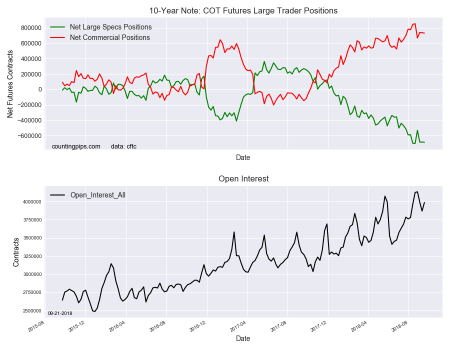 10-Year Note COT Futures Large Trader Positions