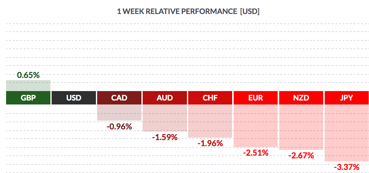 1 Week Relative Perfomance USD Chart