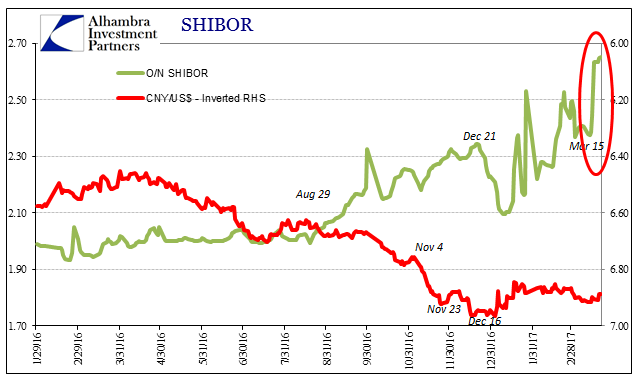 Tradeoffs SHIBOR CNY Chart