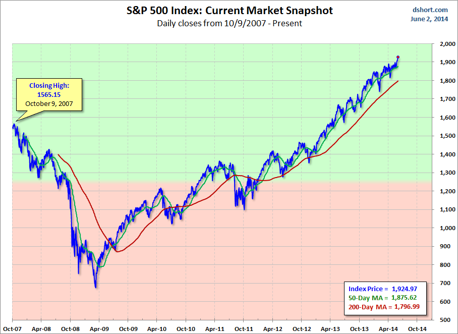 S&P 500 from Oct. '07 with MAs