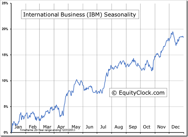 IBM Seasonality Chart