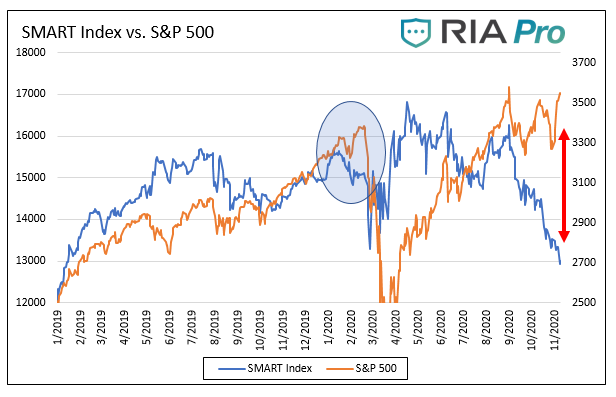 Smart Index vs S&P 500