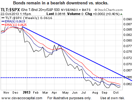 TLT vs. SPX Weekly