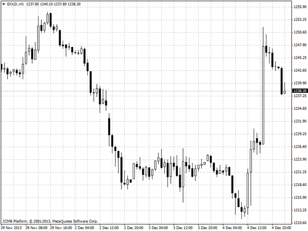 Gold Hour Chart