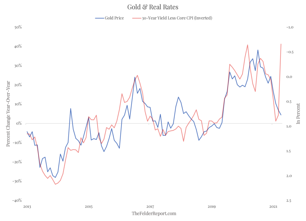 Gold And Real Rates Chart