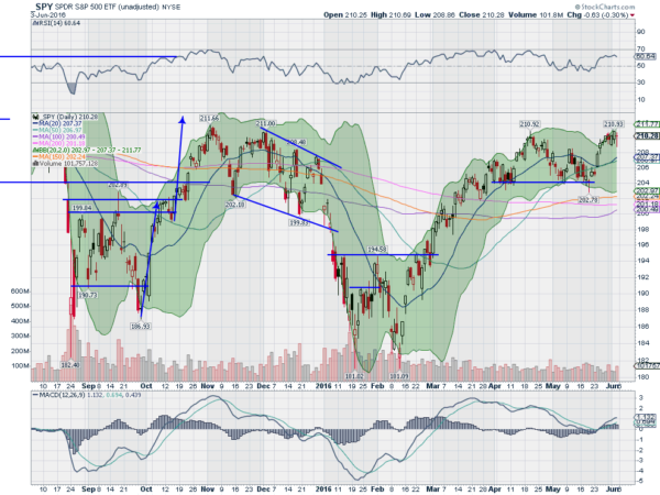 SPY Daily Chart