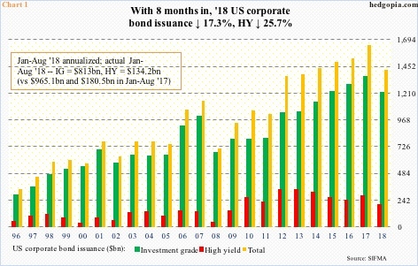 US corporate Bond Issuance