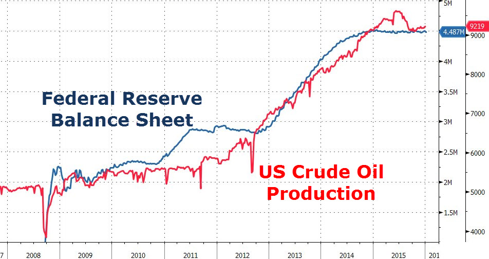 Oil And The Fed's Balance Sheet